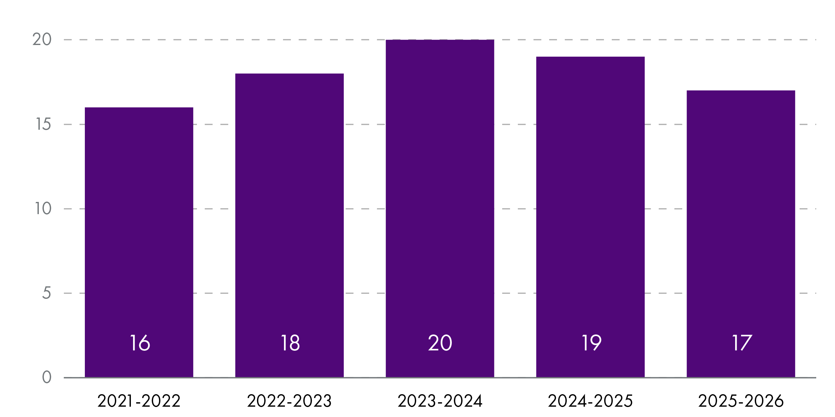 Bar chart showing the number of meetings in this session. 16 in 21-22, 18 in 22-23, 20 in 23-24, 19 in 24-25 and 17 in 25-26.